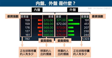 外盤內盤是什麼|內盤外盤是什麼？